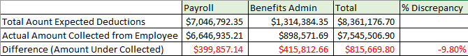 Employee Benefits Audit Results